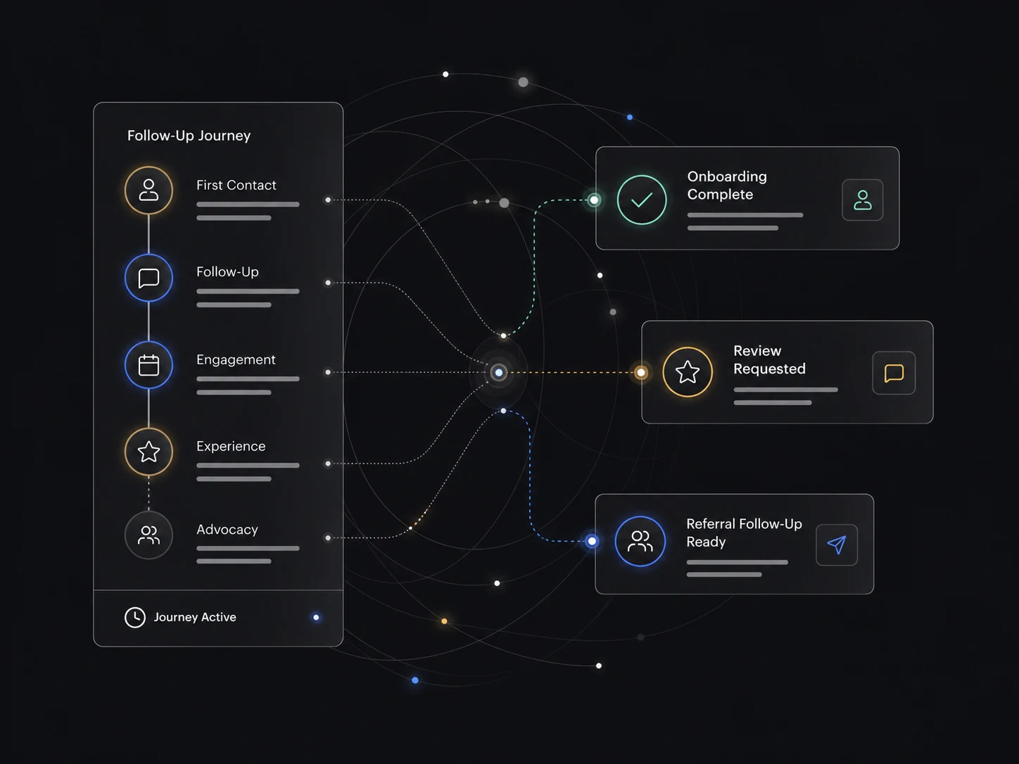A dark Greatclicks workflow connecting onboarding, review requests, and referral follow-up