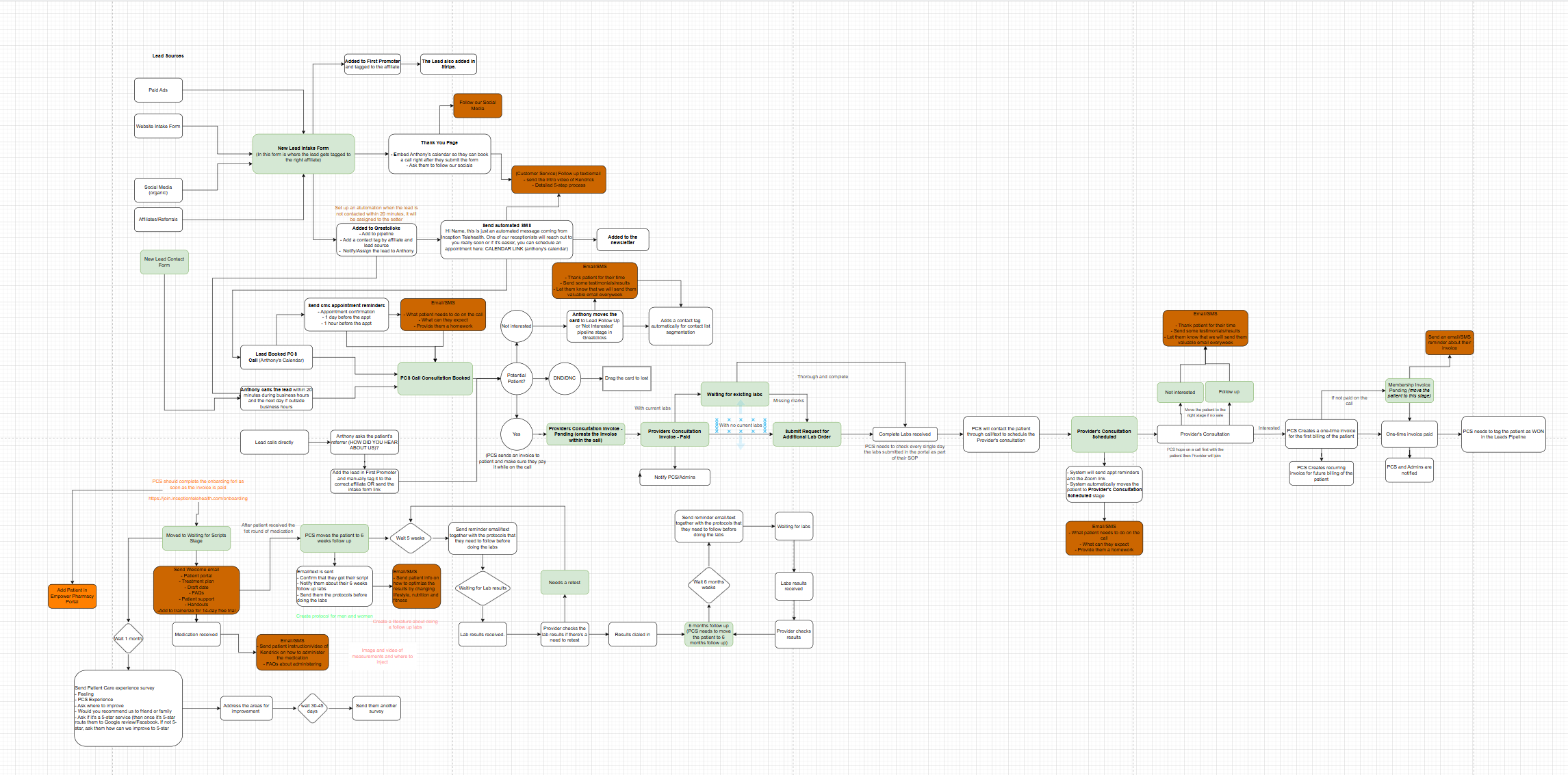 Inception Telehealth Practice Growth System process flow